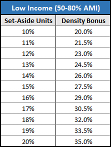 Density bonus calculation for low income affordable units.