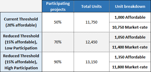 Illustrative table demonstrating potential for lower thresholds to increase the total supply of affordable and market-rate housing. The two "Reduced Threshold" scenarios illustrate moderate and a high increases in density bonus participation as a result of lowering the affordable housing requirements per development.