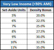 Density bonus calculation for very low income affordable units.